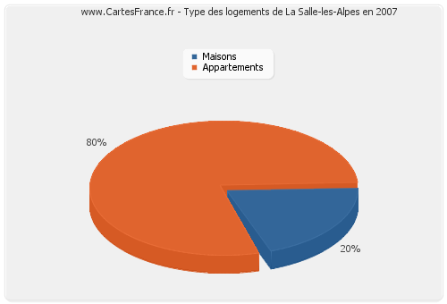 Type des logements de La Salle-les-Alpes en 2007